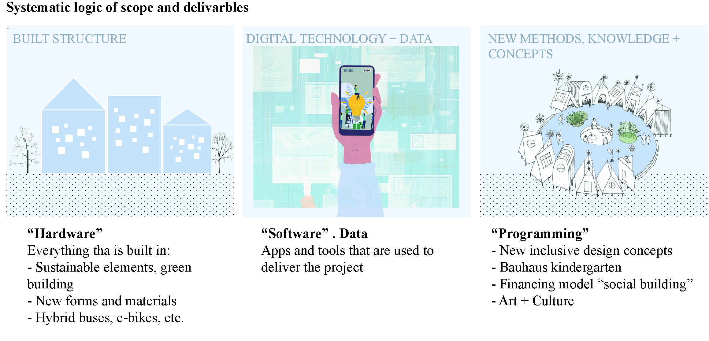 Visualization of the categories of outcomes planned for the “alte Pfeifenfabrik”